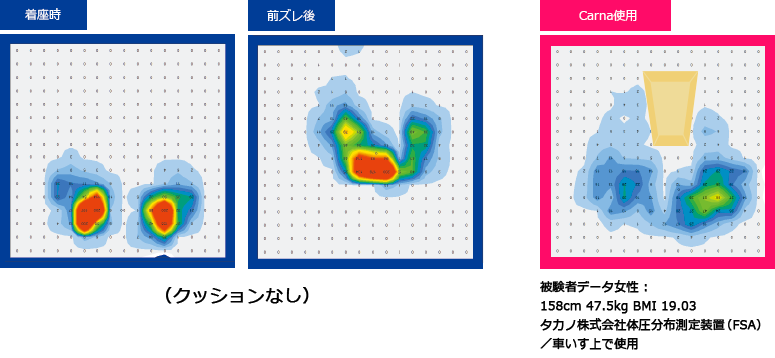 ズレによる体圧分散比較データ