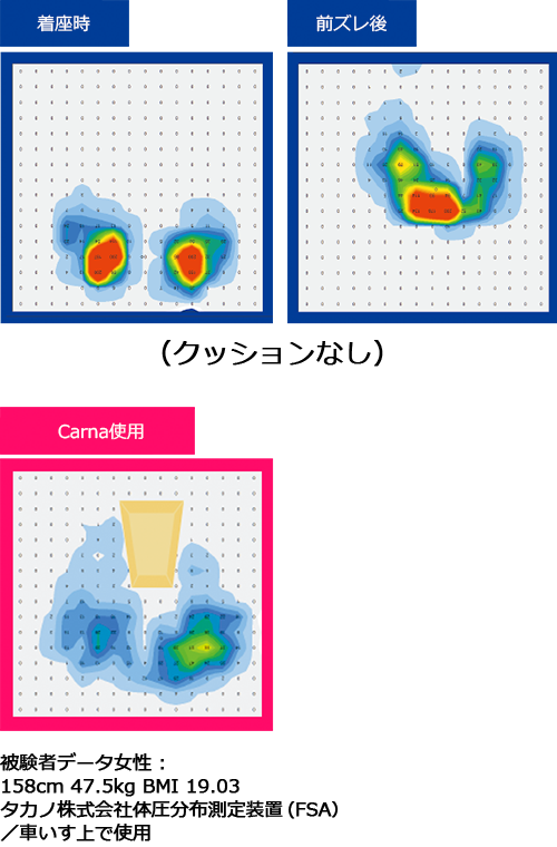 ズレによる体圧分散比較データ